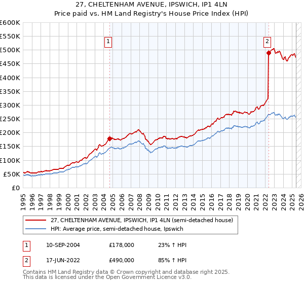 27, CHELTENHAM AVENUE, IPSWICH, IP1 4LN: Price paid vs HM Land Registry's House Price Index