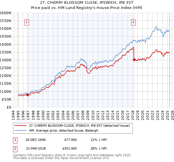 27, CHERRY BLOSSOM CLOSE, IPSWICH, IP8 3ST: Price paid vs HM Land Registry's House Price Index