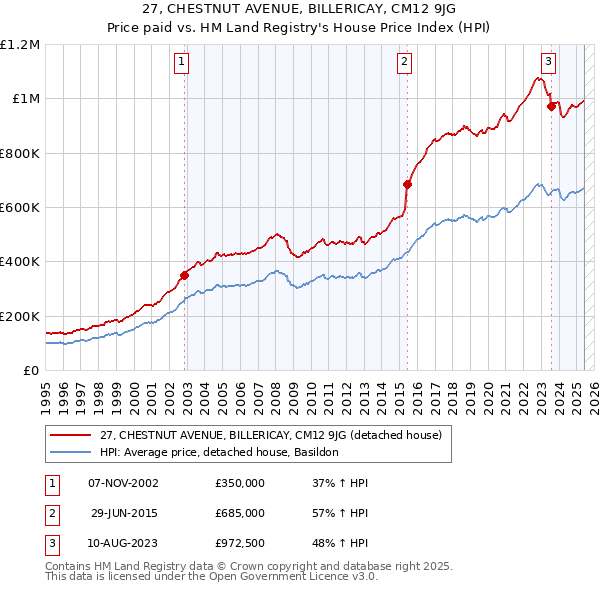 27, CHESTNUT AVENUE, BILLERICAY, CM12 9JG: Price paid vs HM Land Registry's House Price Index