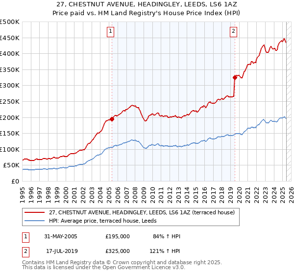 27, CHESTNUT AVENUE, HEADINGLEY, LEEDS, LS6 1AZ: Price paid vs HM Land Registry's House Price Index