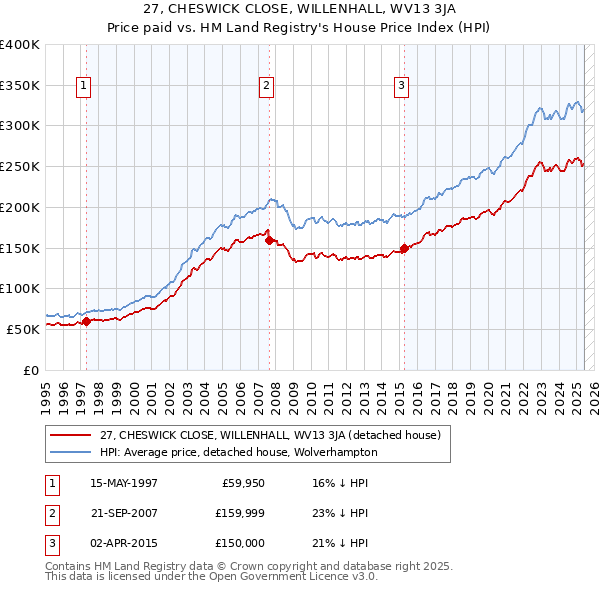 27, CHESWICK CLOSE, WILLENHALL, WV13 3JA: Price paid vs HM Land Registry's House Price Index