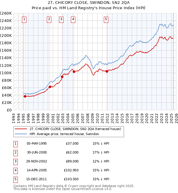 27, CHICORY CLOSE, SWINDON, SN2 2QA: Price paid vs HM Land Registry's House Price Index