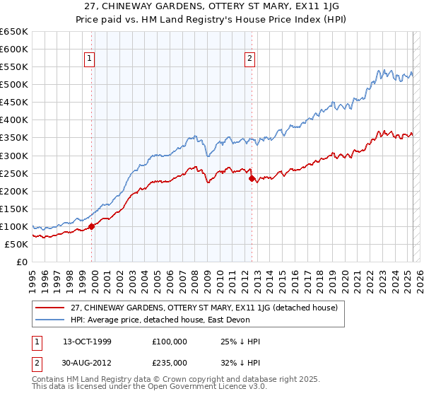 27, CHINEWAY GARDENS, OTTERY ST MARY, EX11 1JG: Price paid vs HM Land Registry's House Price Index