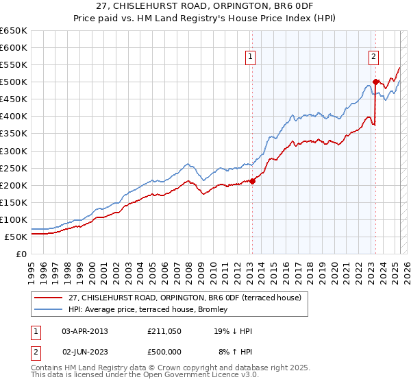 27, CHISLEHURST ROAD, ORPINGTON, BR6 0DF: Price paid vs HM Land Registry's House Price Index