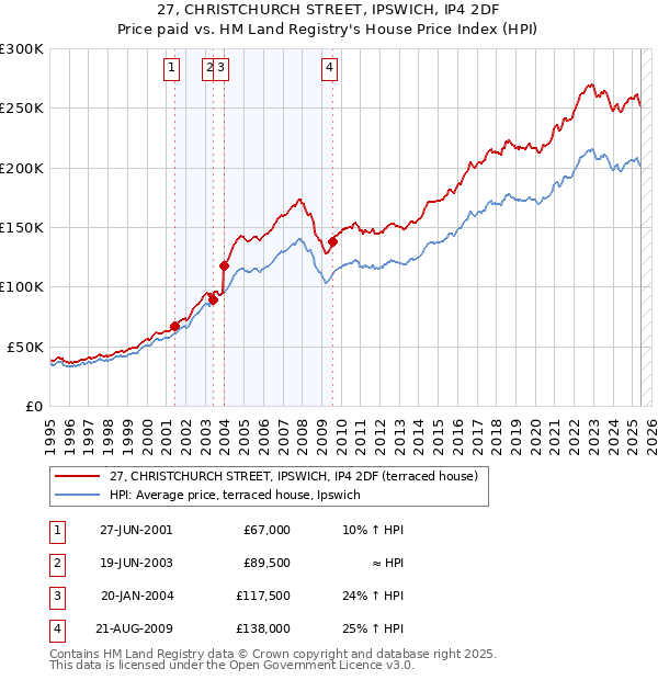 27, CHRISTCHURCH STREET, IPSWICH, IP4 2DF: Price paid vs HM Land Registry's House Price Index