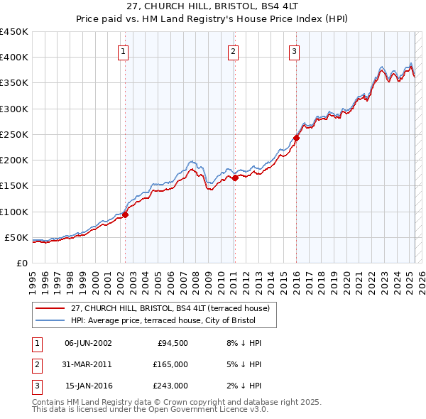 27, CHURCH HILL, BRISTOL, BS4 4LT: Price paid vs HM Land Registry's House Price Index