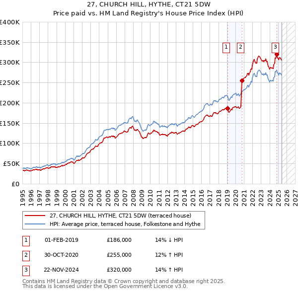 27, CHURCH HILL, HYTHE, CT21 5DW: Price paid vs HM Land Registry's House Price Index