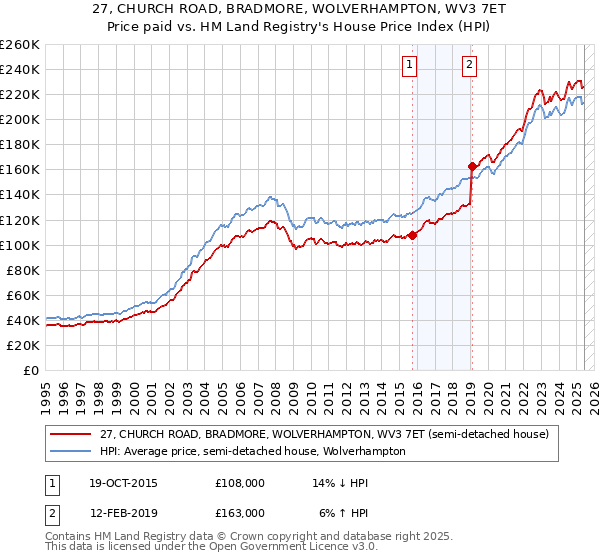 27, CHURCH ROAD, BRADMORE, WOLVERHAMPTON, WV3 7ET: Price paid vs HM Land Registry's House Price Index