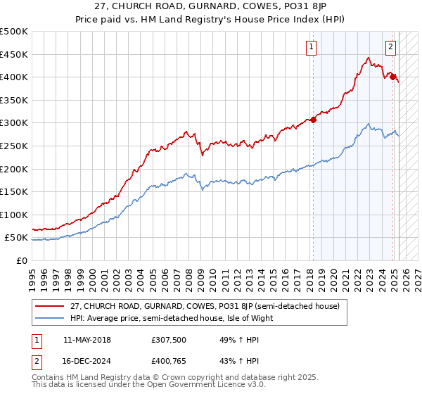 27, CHURCH ROAD, GURNARD, COWES, PO31 8JP: Price paid vs HM Land Registry's House Price Index