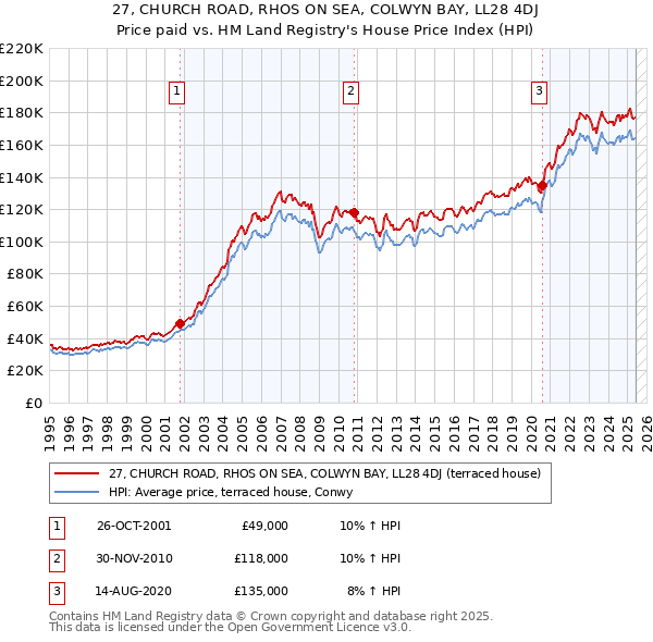 27, CHURCH ROAD, RHOS ON SEA, COLWYN BAY, LL28 4DJ: Price paid vs HM Land Registry's House Price Index