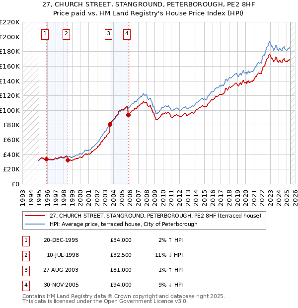 27, CHURCH STREET, STANGROUND, PETERBOROUGH, PE2 8HF: Price paid vs HM Land Registry's House Price Index