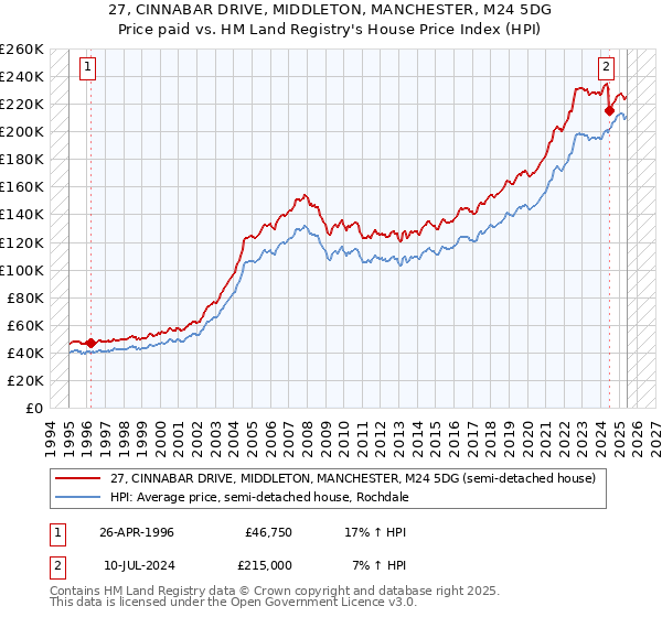 27, CINNABAR DRIVE, MIDDLETON, MANCHESTER, M24 5DG: Price paid vs HM Land Registry's House Price Index