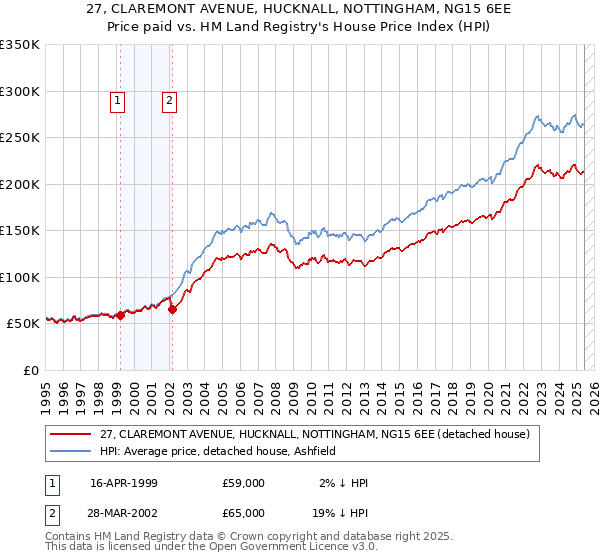27, CLAREMONT AVENUE, HUCKNALL, NOTTINGHAM, NG15 6EE: Price paid vs HM Land Registry's House Price Index