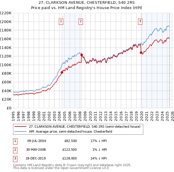 27, CLARKSON AVENUE, CHESTERFIELD, S40 2RS: Price paid vs HM Land Registry's House Price Index
