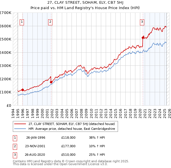 27, CLAY STREET, SOHAM, ELY, CB7 5HJ: Price paid vs HM Land Registry's House Price Index