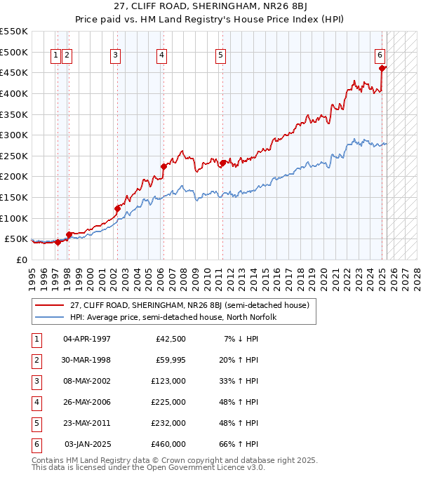27, CLIFF ROAD, SHERINGHAM, NR26 8BJ: Price paid vs HM Land Registry's House Price Index