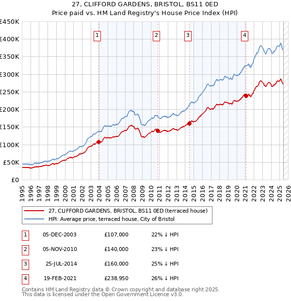 27, CLIFFORD GARDENS, BRISTOL, BS11 0ED: Price paid vs HM Land Registry's House Price Index