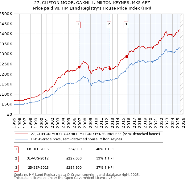 27, CLIFTON MOOR, OAKHILL, MILTON KEYNES, MK5 6FZ: Price paid vs HM Land Registry's House Price Index
