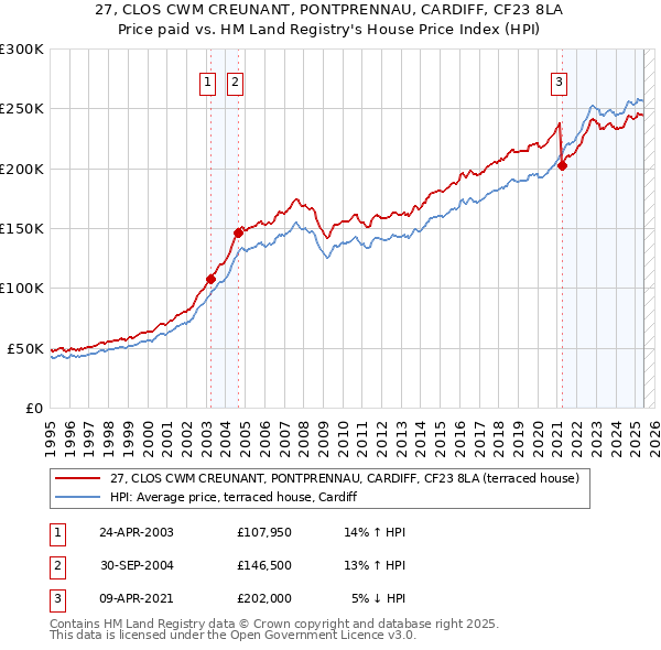 27, CLOS CWM CREUNANT, PONTPRENNAU, CARDIFF, CF23 8LA: Price paid vs HM Land Registry's House Price Index