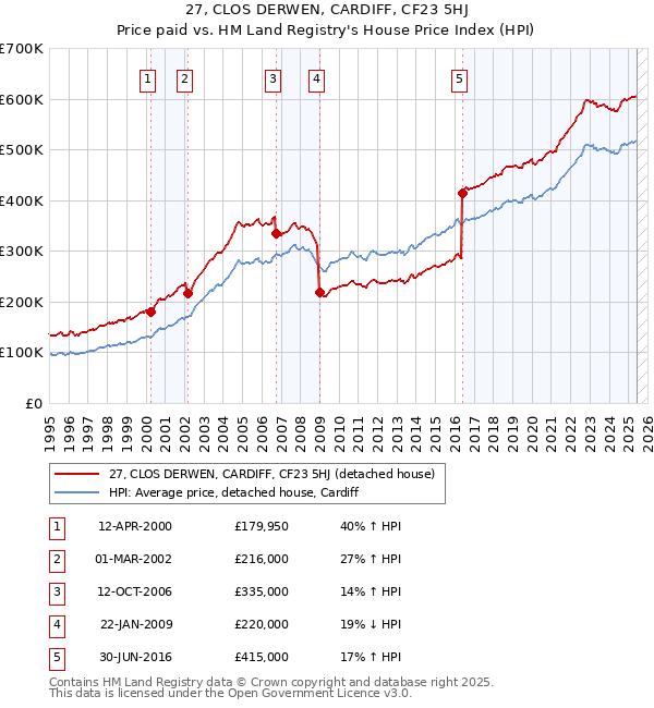 27, CLOS DERWEN, CARDIFF, CF23 5HJ: Price paid vs HM Land Registry's House Price Index
