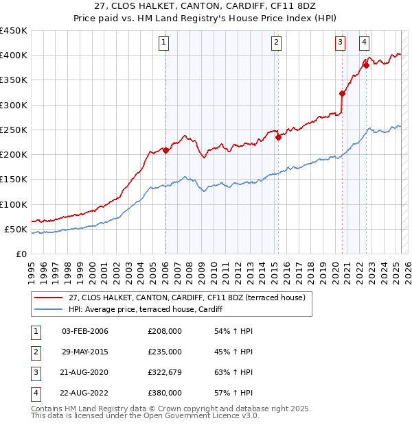 27, CLOS HALKET, CANTON, CARDIFF, CF11 8DZ: Price paid vs HM Land Registry's House Price Index