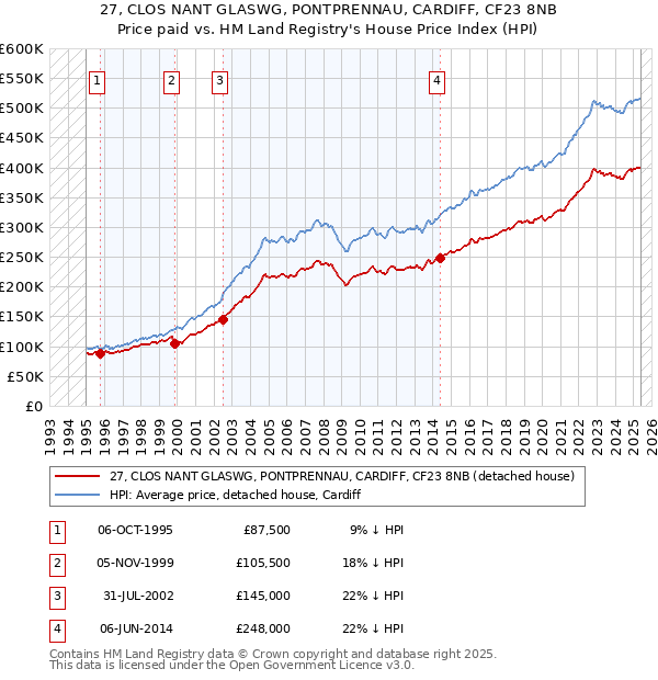 27, CLOS NANT GLASWG, PONTPRENNAU, CARDIFF, CF23 8NB: Price paid vs HM Land Registry's House Price Index