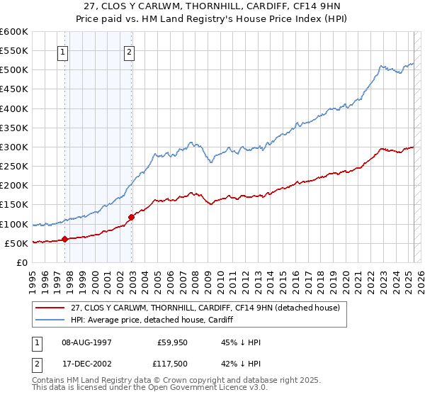 27, CLOS Y CARLWM, THORNHILL, CARDIFF, CF14 9HN: Price paid vs HM Land Registry's House Price Index