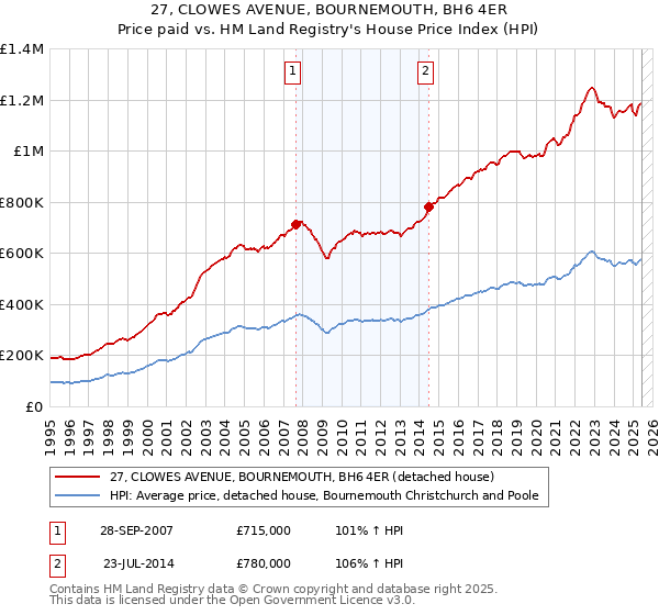 27, CLOWES AVENUE, BOURNEMOUTH, BH6 4ER: Price paid vs HM Land Registry's House Price Index