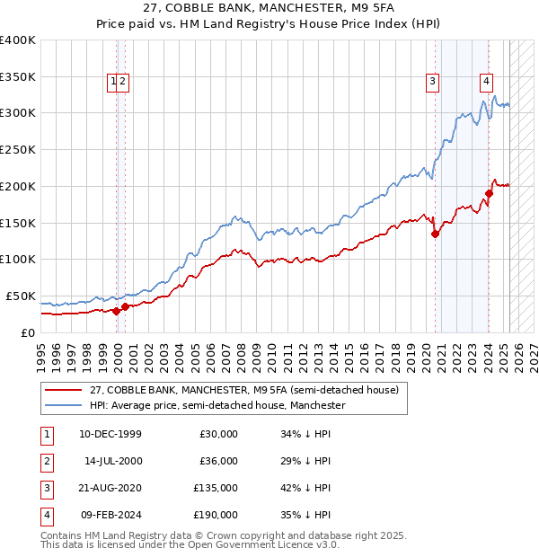 27, COBBLE BANK, MANCHESTER, M9 5FA: Price paid vs HM Land Registry's House Price Index
