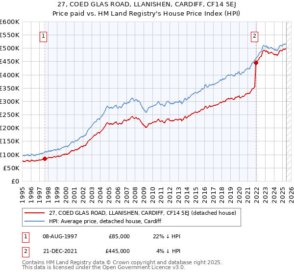 27, COED GLAS ROAD, LLANISHEN, CARDIFF, CF14 5EJ: Price paid vs HM Land Registry's House Price Index