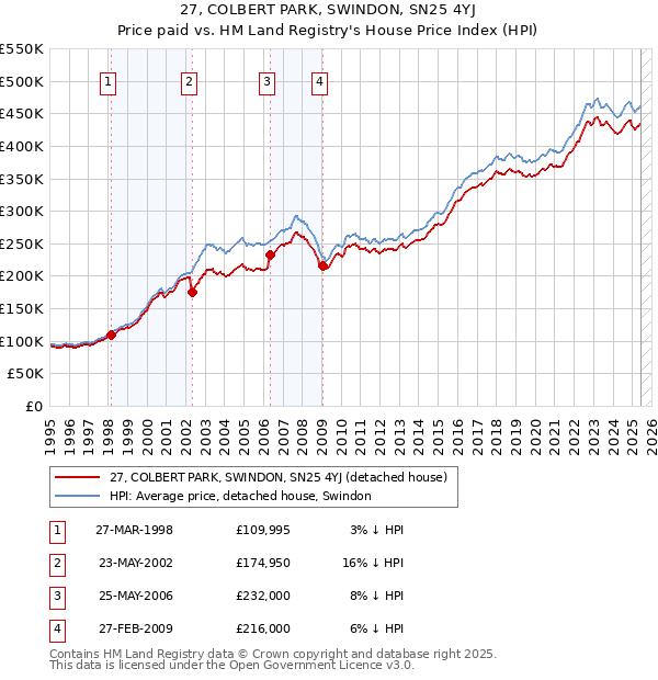 27, COLBERT PARK, SWINDON, SN25 4YJ: Price paid vs HM Land Registry's House Price Index