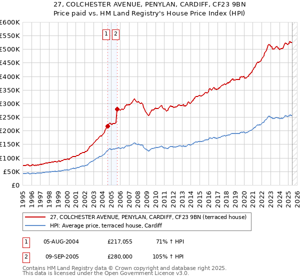 27, COLCHESTER AVENUE, PENYLAN, CARDIFF, CF23 9BN: Price paid vs HM Land Registry's House Price Index
