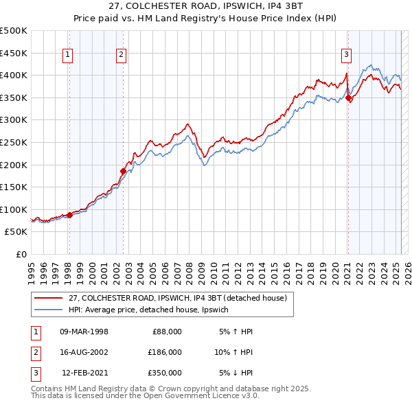 27, COLCHESTER ROAD, IPSWICH, IP4 3BT: Price paid vs HM Land Registry's House Price Index