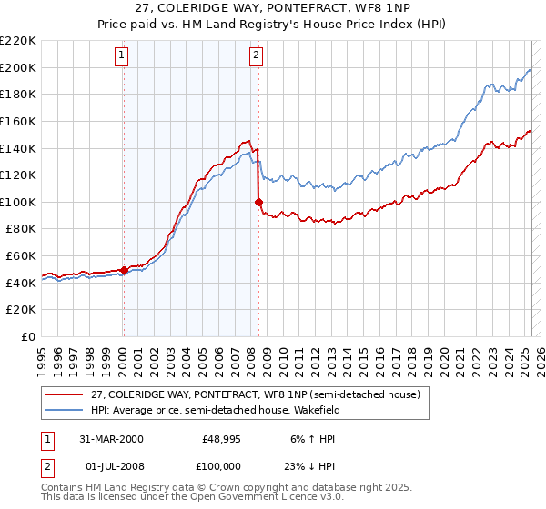 27, COLERIDGE WAY, PONTEFRACT, WF8 1NP: Price paid vs HM Land Registry's House Price Index