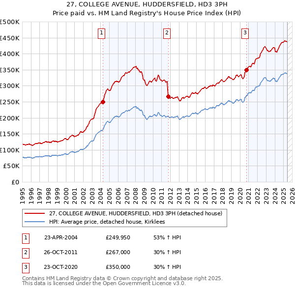 27, COLLEGE AVENUE, HUDDERSFIELD, HD3 3PH: Price paid vs HM Land Registry's House Price Index