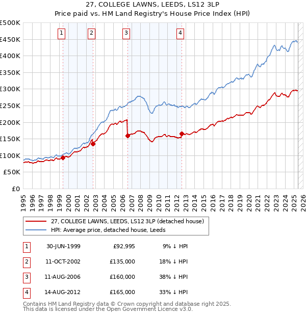 27, COLLEGE LAWNS, LEEDS, LS12 3LP: Price paid vs HM Land Registry's House Price Index