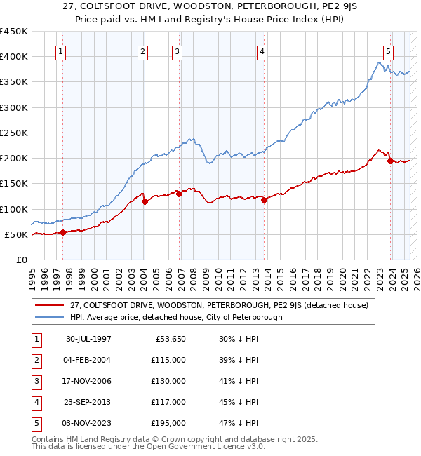 27, COLTSFOOT DRIVE, WOODSTON, PETERBOROUGH, PE2 9JS: Price paid vs HM Land Registry's House Price Index