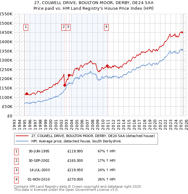 27, COLWELL DRIVE, BOULTON MOOR, DERBY, DE24 5AA: Price paid vs HM Land Registry's House Price Index