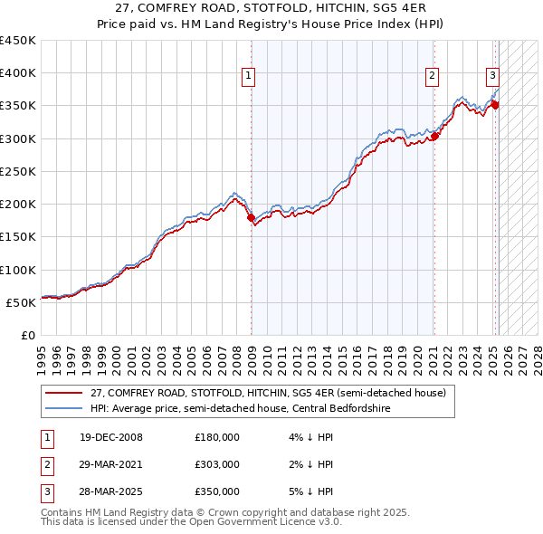 27, COMFREY ROAD, STOTFOLD, HITCHIN, SG5 4ER: Price paid vs HM Land Registry's House Price Index