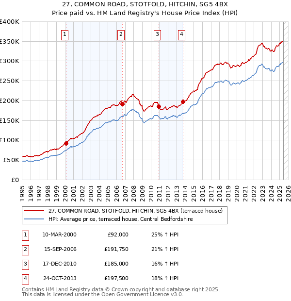 27, COMMON ROAD, STOTFOLD, HITCHIN, SG5 4BX: Price paid vs HM Land Registry's House Price Index
