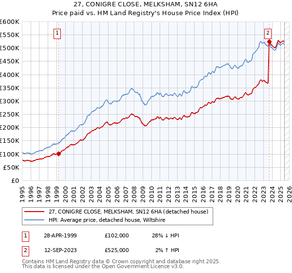 27, CONIGRE CLOSE, MELKSHAM, SN12 6HA: Price paid vs HM Land Registry's House Price Index