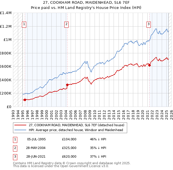 27, COOKHAM ROAD, MAIDENHEAD, SL6 7EF: Price paid vs HM Land Registry's House Price Index