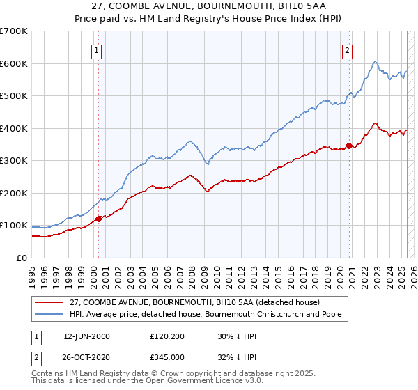 27, COOMBE AVENUE, BOURNEMOUTH, BH10 5AA: Price paid vs HM Land Registry's House Price Index