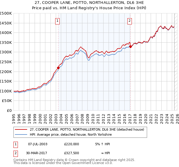 27, COOPER LANE, POTTO, NORTHALLERTON, DL6 3HE: Price paid vs HM Land Registry's House Price Index