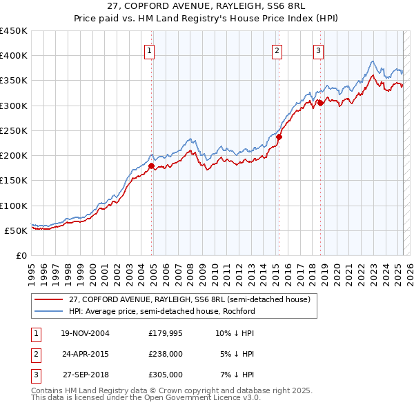 27, COPFORD AVENUE, RAYLEIGH, SS6 8RL: Price paid vs HM Land Registry's House Price Index