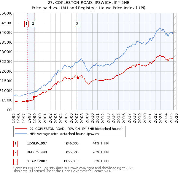 27, COPLESTON ROAD, IPSWICH, IP4 5HB: Price paid vs HM Land Registry's House Price Index