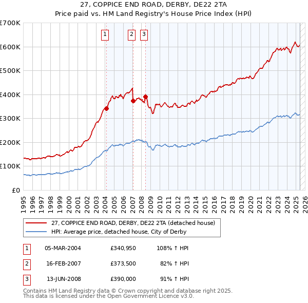 27, COPPICE END ROAD, DERBY, DE22 2TA: Price paid vs HM Land Registry's House Price Index