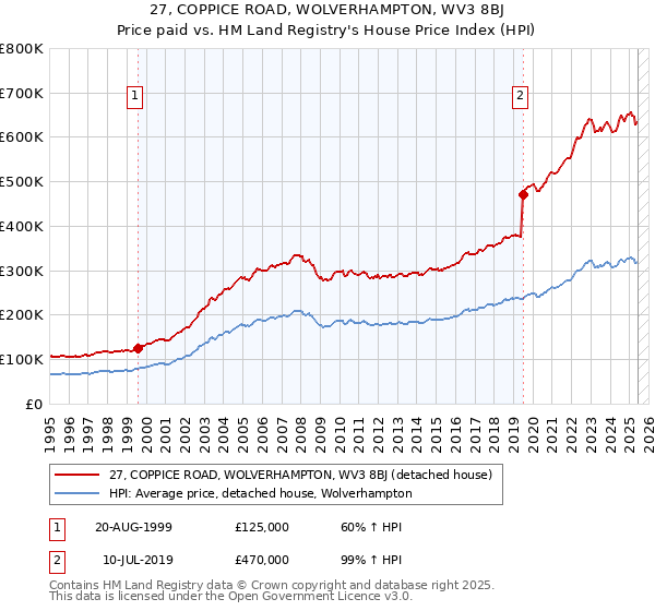 27, COPPICE ROAD, WOLVERHAMPTON, WV3 8BJ: Price paid vs HM Land Registry's House Price Index