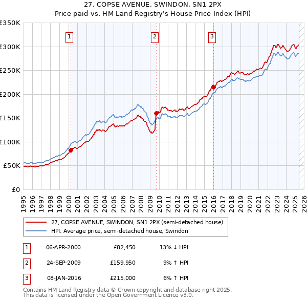 27, COPSE AVENUE, SWINDON, SN1 2PX: Price paid vs HM Land Registry's House Price Index