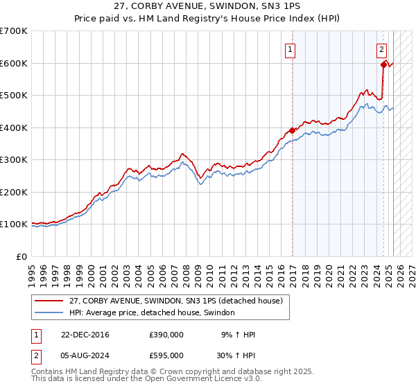 27, CORBY AVENUE, SWINDON, SN3 1PS: Price paid vs HM Land Registry's House Price Index